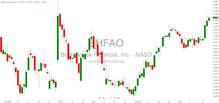 Brighthouse Financial Reports Q4 and Full Year 2025 Earnings Results and Financial Supplement