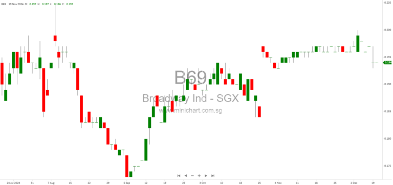 Broadway Industrial Group Granted Extension to Hold FY2025 AGM Until 29 June 2026