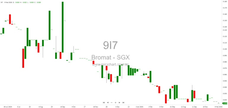 Bromat Holdings Ltd. Q1 2026 Financial Results: No Dividend Declared Amid Ongoing Losses and Business Restructuring