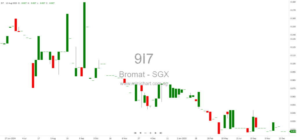 Bromat Holdings Receives Statutory Demand from TSMP Law Corporation for S$167,567.38, Faces Potential Winding-Up Action 1