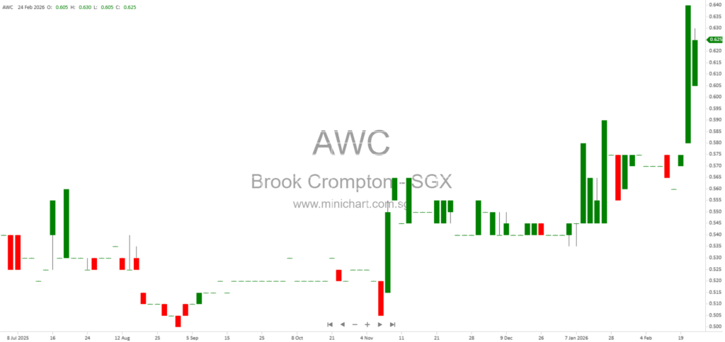 Brook Crompton Holdings Ltd 2025 Full Year Results: Profit Up 13.5%, 2 Cents Final Dividend Declared
