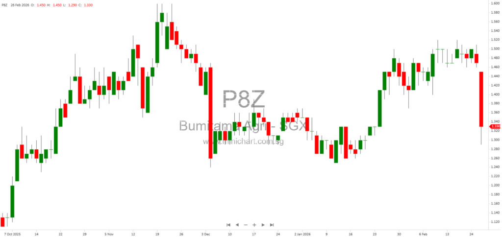 Bumitama Agri Achieves Record Revenue and Net Profit in 2025 Amid Renewed Palm Oil Commodity Upcycle; Focuses on Sustainable Dividend Distribution 1
