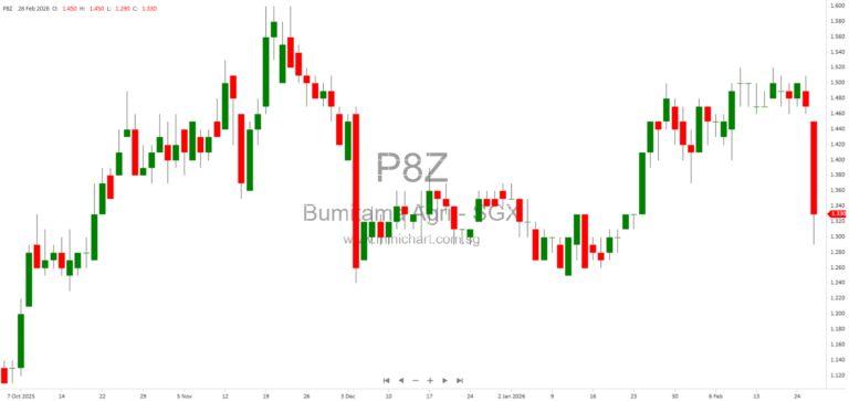 Bumitama Agri Achieves Record Revenue and Net Profit in 2025 Amid Renewed Palm Oil Commodity Upcycle; Focuses on Sustainable Dividend Distribution 1