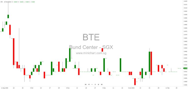 Bund Center Investment Ltd FY2025 Results: Net Profit Down 43.1%, Proposes S$0.068 Special Final Dividend and S$0.036 Interim Dividend