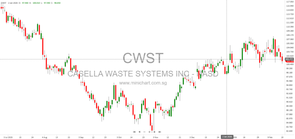 Casella Waste Systems Reports Strong Q4 2025 Results, 18% Revenue Growth, and Issues Fiscal Year 2026 Guidance