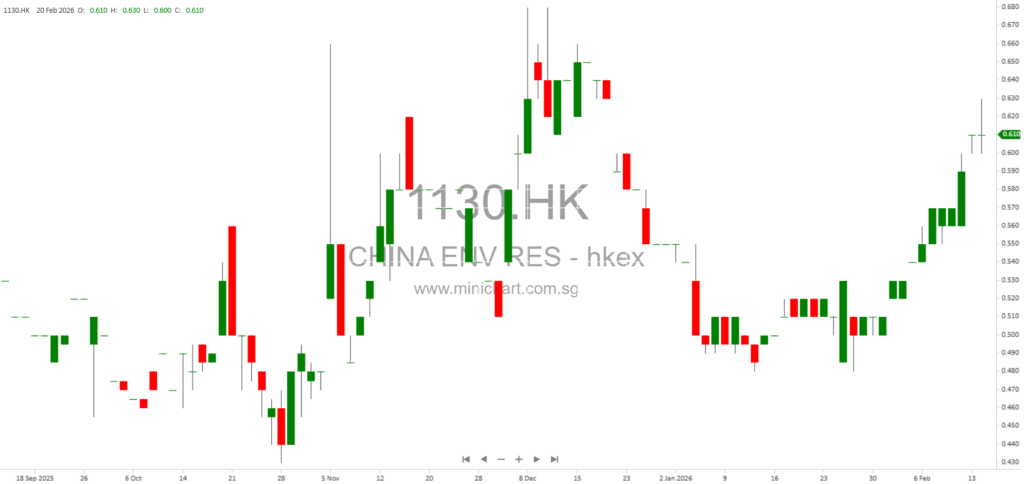 China Environmental Resources Group Issues Positive Profit Alert for H2 2025, Forecasts Turnaround to HK$10 Million Profit 1