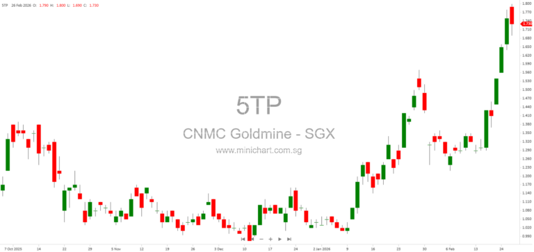 CNMC Goldmine FY2025 Results: Record Profit, 96.9% Revenue Growth & 5.0 Cents Dividend Payout