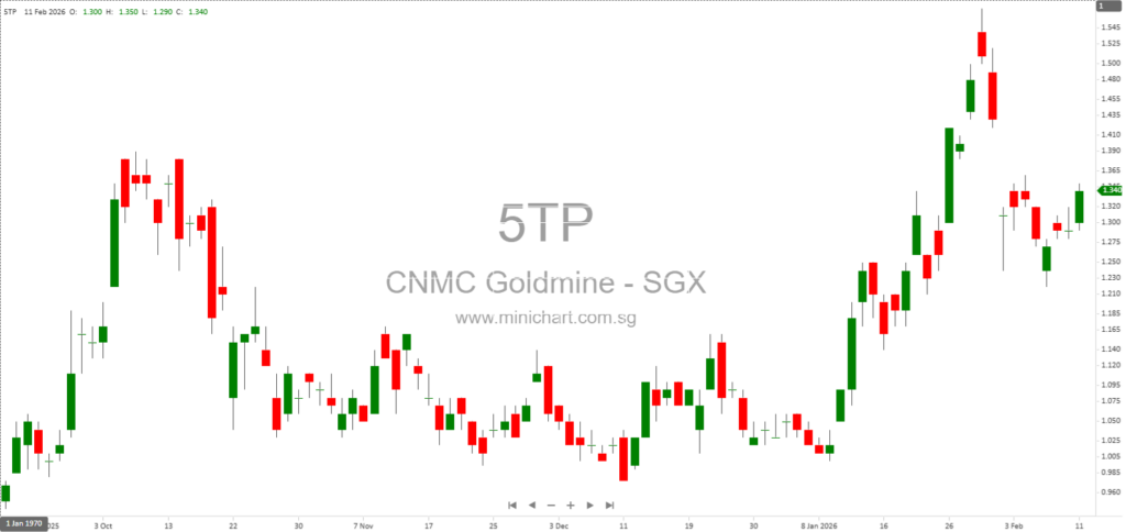 CNMC Goldmine Holdings Limited Announces Release of 2025 Financial Results and Investor Dialogue; No Dividend Details Provided 1