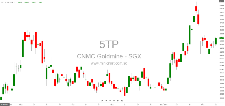 CNMC Goldmine Holdings Limited Announces Release of 2025 Financial Results and Investor Dialogue; No Dividend Details Provided 1