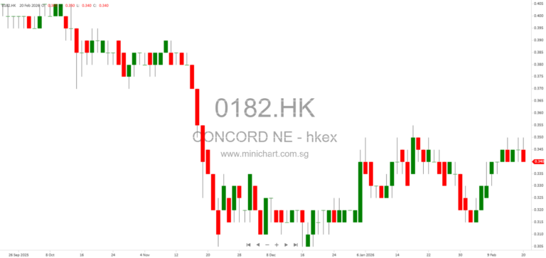 Concord New Energy Group Issues Profit Warning for 2025 with Over 80% Decline in Earnings Amid Challenging Market Conditions