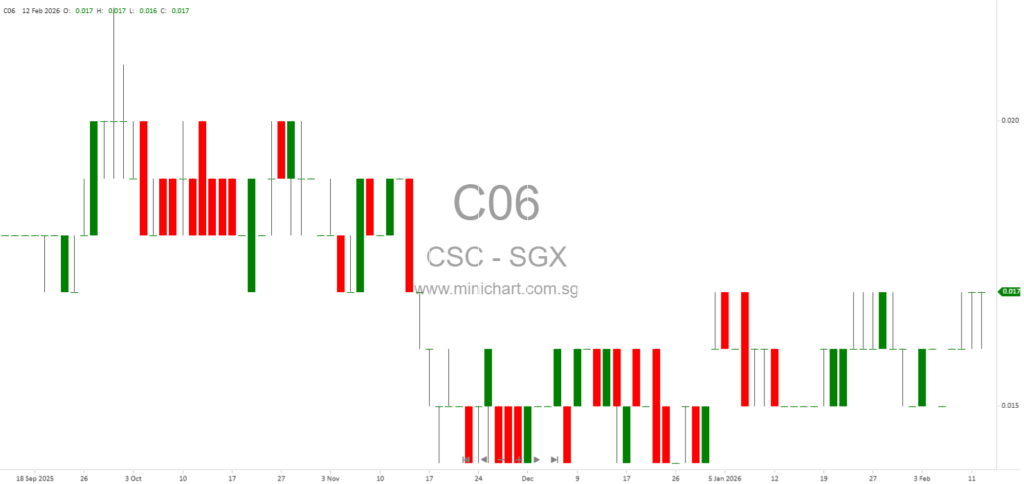 CSC Holdings Raises S$3.58 Million from 6-Month SDAX Digital Securities Issuance – Series 006 Successfully Closed