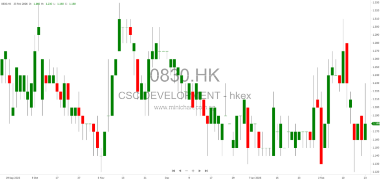 China State Construction Development Holdings Issues Profit Warning for FY2025 Amid Declining Revenue and Project Costs 12