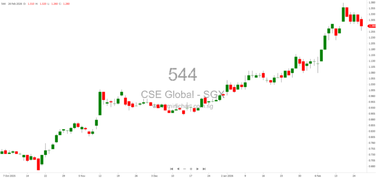 CSE Global Announces Subsidiary Name Change, Mergers, Capital Increase, and Liquidation Updates for H2 2025