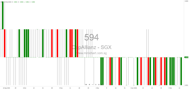 CapAllianz Holdings Limited 1H FY2026 Financial Results: US$1.29M Loss, No Dividend Declared, Revenue Down 68%