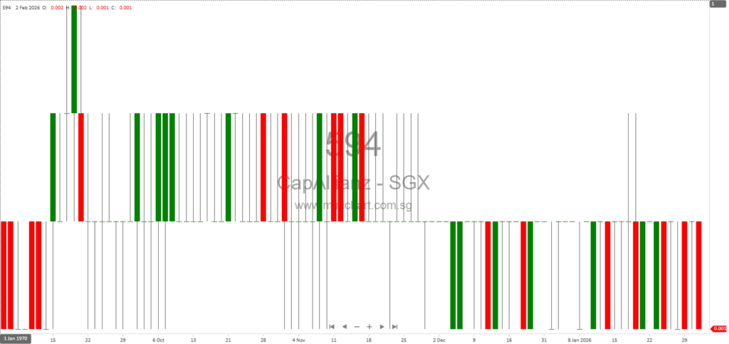 CapAllianz Holdings Issues Profit Warning for 1HFY2026: Expected Net Loss Due to Revenue Decline; No Dividend Details Announced 1
