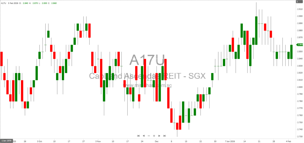 CapitaLand Ascendas REIT FY2025 Financial Results: S$678.3M Distributable Income, 15.005 Cents DPU, Portfolio Updates & Market Outlook
