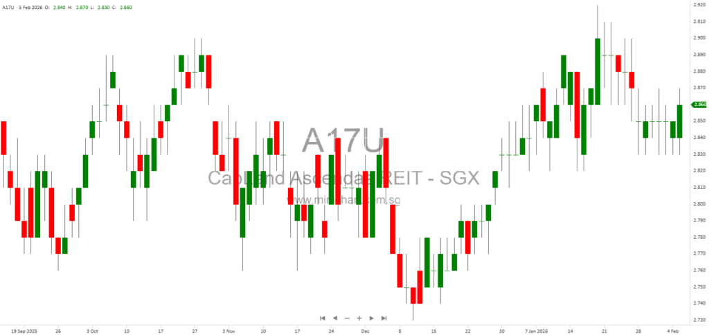 CapitaLand Ascendas REIT Announces UK Logistics Developments, Singapore Acquisitions, and Subsidiary Updates for 2025 123