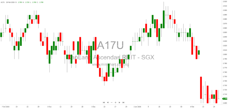 CapitaLand Ascendas REIT Acquires Prime Grade A Logistics Portfolio in Madrid and Barcelona, Spain – Investment Highlights and Financial Impact