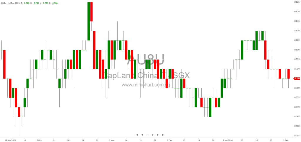 CapitaLand China Trust FY2025 Results: S$0.0482 DPU, 6.2% Yield & Portfolio Update