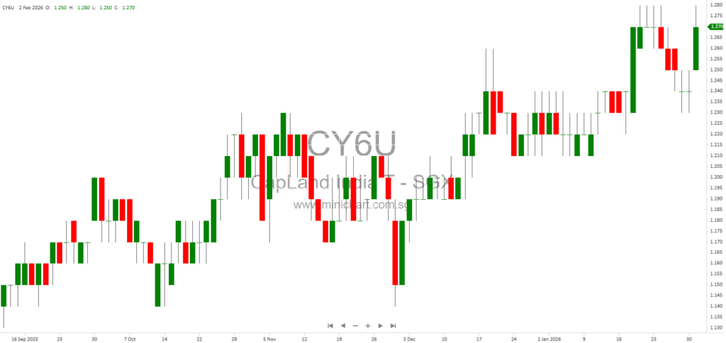 CapitaLand India Trust Announces Acquisition of Indian Subsidiary and Business Update per SGX Rule 706A
