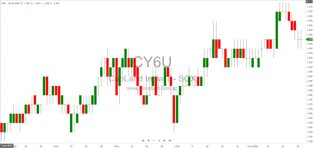 CapitaLand India Trust FY2025 Results: 22% Dividend Growth, Strong Portfolio Performance, and Strategic Divestments