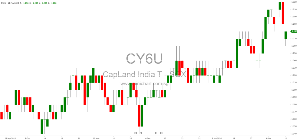CapitaLand India Trust Issues New Units for Fee Payment: Details on Base and Performance Fees (February 2026)
