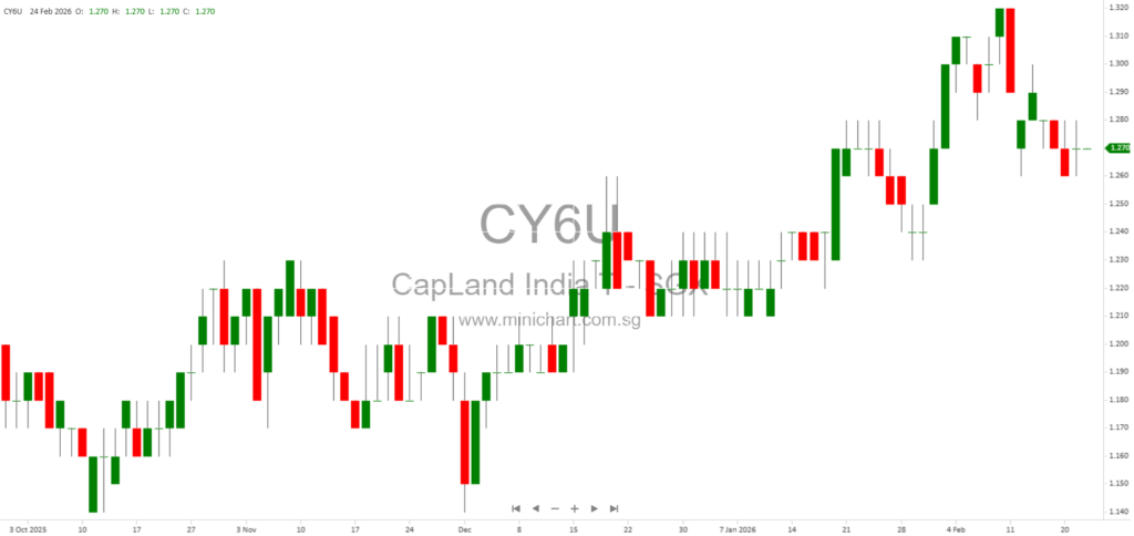 CapitaLand India Trust Closes S$150 Million Private Placement of 124 Million New Units for Bangalore Office Developments