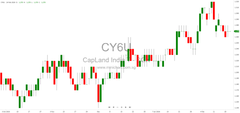 CapitaLand India Trust Closes S$150 Million Private Placement of 124 Million New Units for Bangalore Office Developments