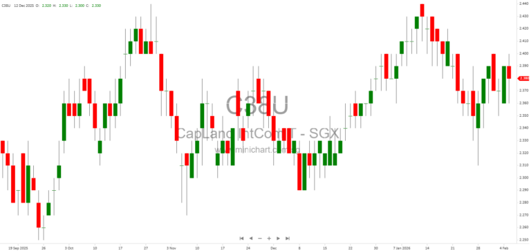 CapitaLand Integrated Commercial Trust FY 2025 Financial Results: Strong Growth and 6.4% Increase in DPU to 11.58 Cents with Dividend Details