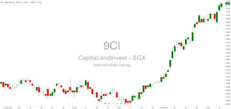 CapitaLand Investment Limited Announces New Subsidiaries, Acquisitions, and Changes in Shareholdings for H2 2025