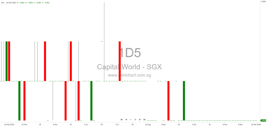 Capital World Limited Updates on SPA Completion with MK Mustafa and 433B Approvals