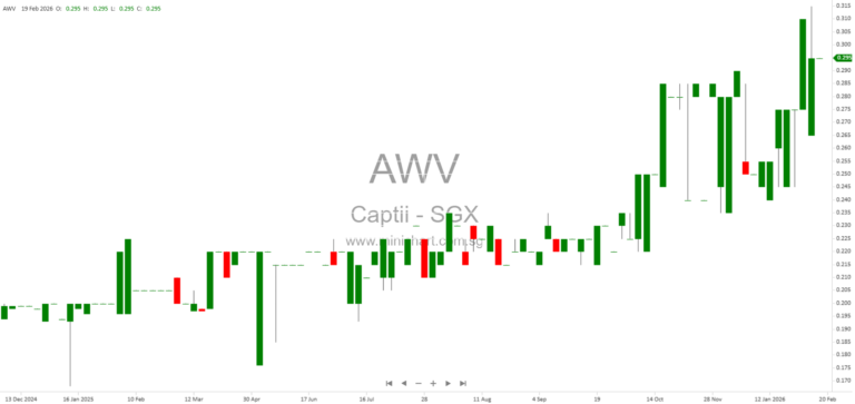 Captii Limited FY2025 Results: Lower Net Loss, No Dividend Declared, and Improved Gross Profit Margins