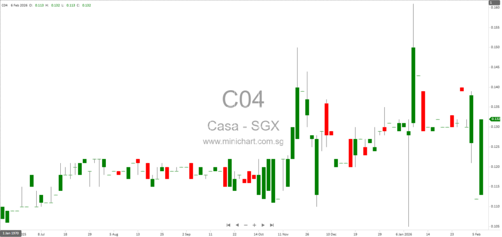 Casa Holdings Limited Announces Proposed Acquisition of 80% Stake in Polybuilding (S) Pte. Ltd. for S$13.2 Million