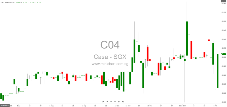 Casa Holdings Limited Announces Proposed Acquisition of 80% Stake in Polybuilding (S) Pte. Ltd. for S$13.2 Million