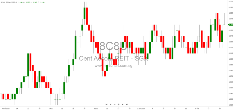 Centurion Accommodation REIT Issues 3.1 Million New Units for Management Fee Payment at S$1.121 per Unit