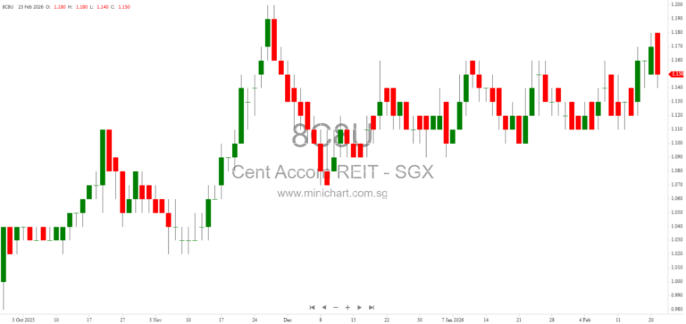 Centurion Accommodation REIT (CAREIT) 2025 Financial Results: 1.739 Singapore Cents Dividend, 5.84% Yield, Portfolio & Market Highlights