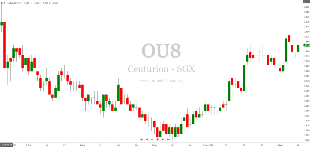 Centurion Corporation Acquires 65% Stake in 7 Kim Chuan Lane, Including Adjacent Undeveloped Land in Singapore 1