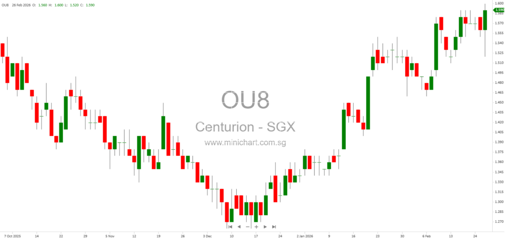 Centurion Corporation Reports 26% Core Net Profit Growth in FY2025, Announces 2.0 Cent Final Dividend and CAREIT Unit Distribution