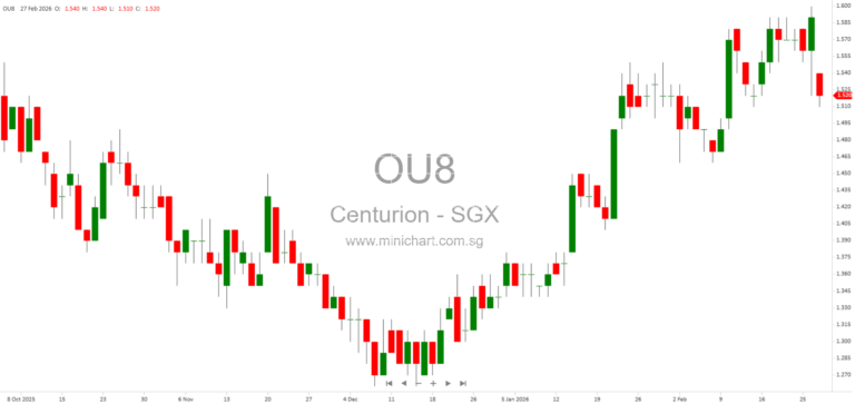 Centurion Corporation Proposes Dividend In Specie of CAREIT Units to Shareholders – Key Details and Financial Impact