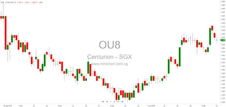 Centurion Corporation Acquires 65% Stake in 7 Kim Chuan Lane for Workers Accommodation Joint Venture in Singapore