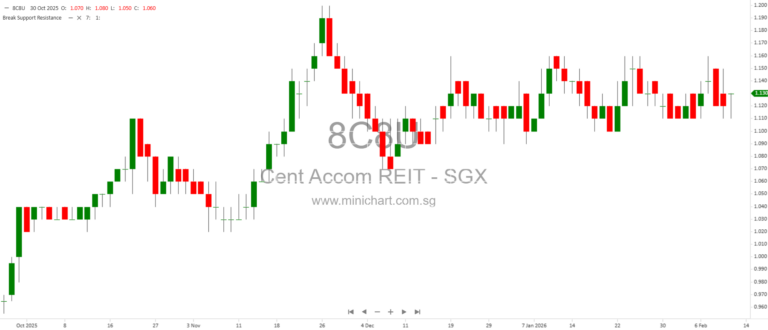 CAREIT to Add 540 Beds at Westlite Ubi, Boosting FY28 DPU by 1.5%—Development Starts 2Q26