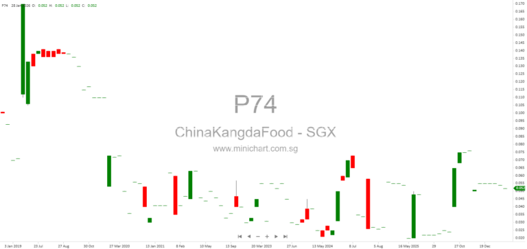 China Kangda Food Company Limited Quarterly Update: Action Plan Progress, Loan Extensions, and Operational Improvements (February 2026)
