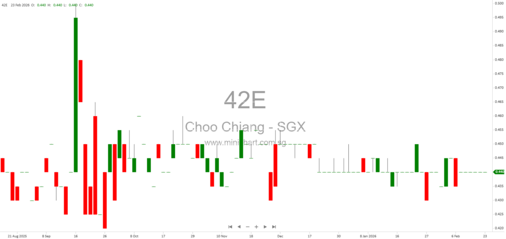 Choo Chiang Holdings FY2025 Financial Results: Revenue Growth, Profit Decline & Final Dividend of 1.5 Cents per Share