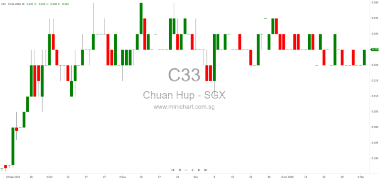 Chuan Hup Holdings Limited 1H FY2026 Results: Net Profit Up, No Interim Dividend Declared, Financial and Dividend Review