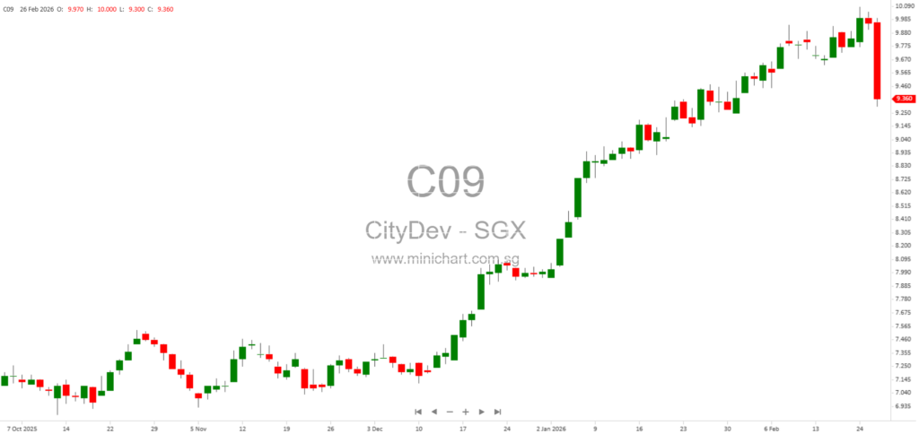 City Developments Limited Announces Key Subsidiary and Associated Company Changes for H2 2025 Under SGX Rule 706A