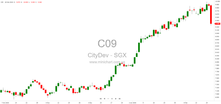 CDL FY2025 Results: Record $4.35B Residential Sales, 28 Cents Dividend, Capital Recycling Drives 62% TSR
