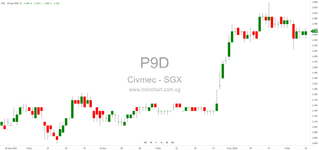 Civmec Limited Interim Financial Statements December 2025 – Auditor’s Review, Financial Performance & Dividend Details