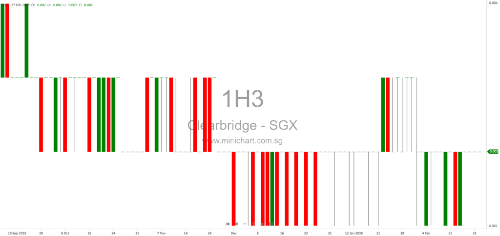 Clearbridge Health FY2025 Results: Revenue Stable, No Dividend Declared for Second Consecutive Year