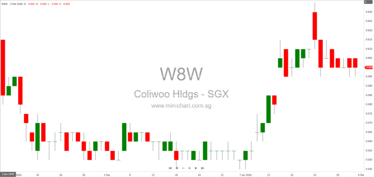 Coliwoo Holdings Limited: Singapore’s Leading Co-Living Operator | 2026 Business Update, Growth Strategies & Outlook