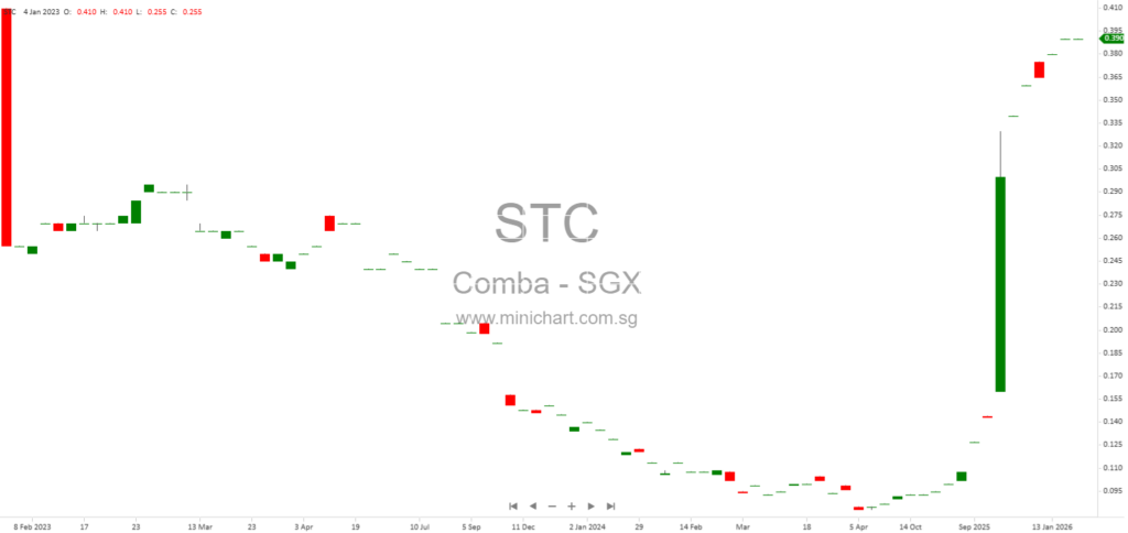 Comba Telecom (2342.HK/STC) Issues Positive Profit Alert for FY2025, Expects At Least HK$10 Million Profit—No Dividend Details Announced